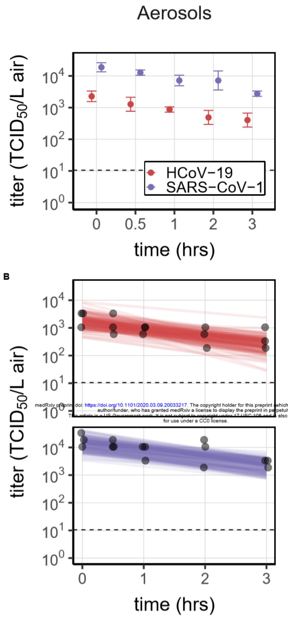 Coronavirus-COVID-19: survival of the virus in the exhaled air. After three hours, the concentration decreased by 10^0.8, equivalent to 6.3 times.