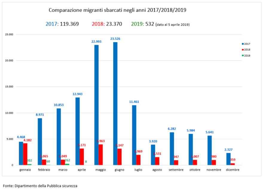 Italian Government: Landings from 2017 to 2019