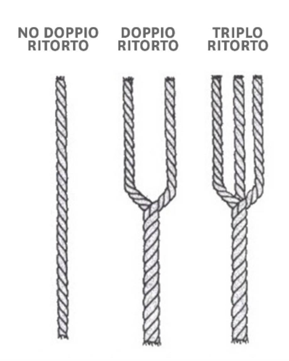 Filo ritorto: le fibre sono intrecciate in modo molto più compatto e quindi non si staccano evitando così che si diffondano nell'ambiente.